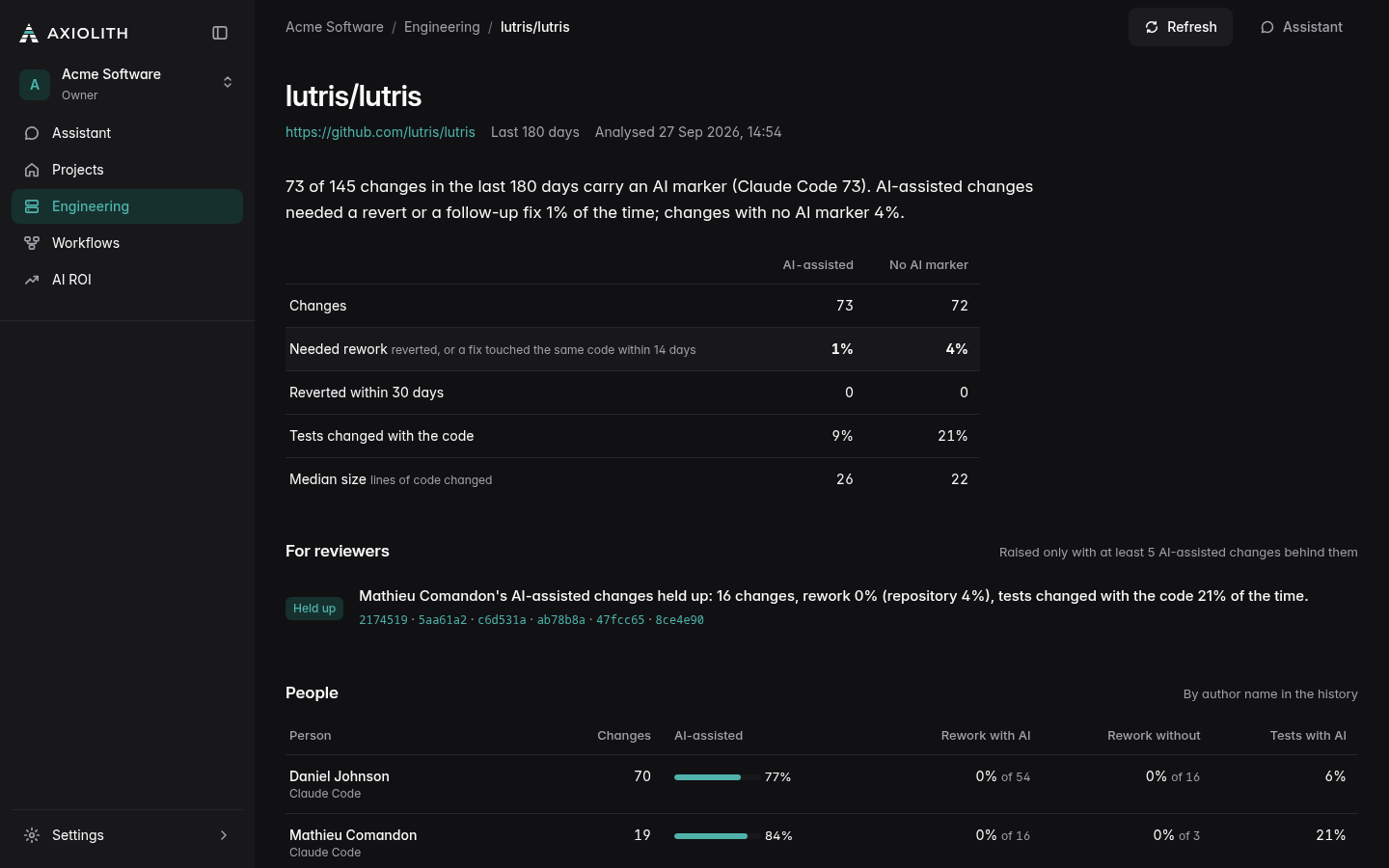 Engineering: AI-assisted changes compared with the rest on rework, reverts and tests.