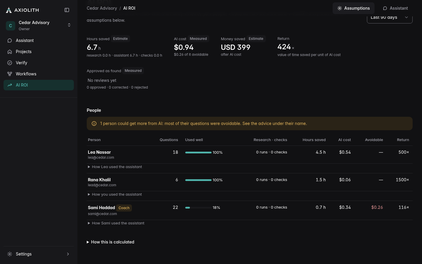 AI ROI: hours saved, AI cost, return, and a table of people with their use and avoidable spend.